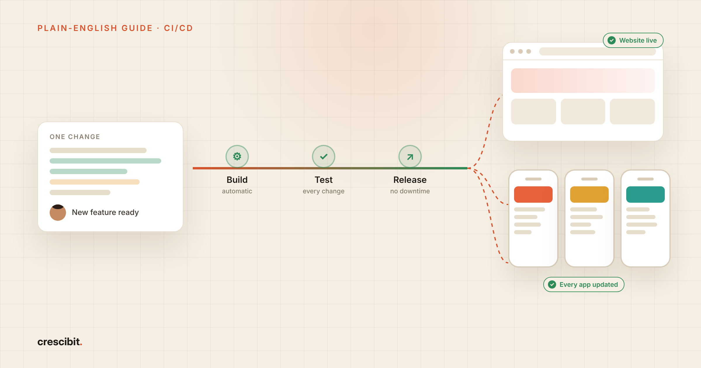 What Is a CI/CD Pipeline? Plain-English Guide and Example